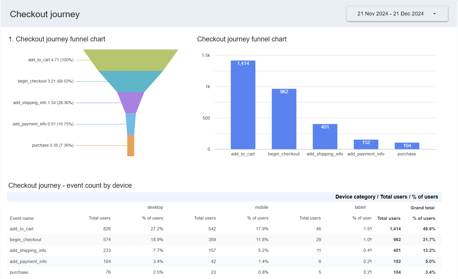 Checkout funnel after optimisation