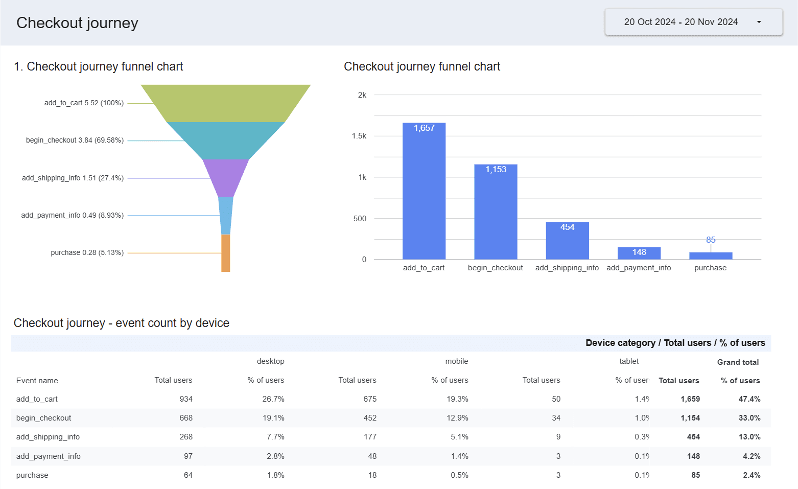 Checkout funnel before optimisation